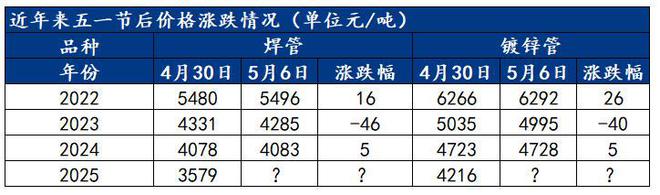 Mysteel：節(jié)后全國焊管價格或“先穩(wěn)后跌”(圖5)