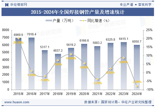 2024年全國(guó)焊接鋼管產(chǎn)量與增速統(tǒng)計(jì)(圖1)