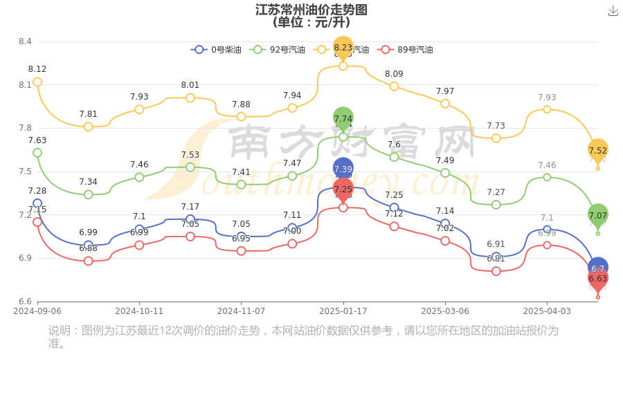 Im（中國(guó)體育）：江蘇常州油價(jià)查詢(xún)_江蘇常州今日92號(hào)、95號(hào)汽油價(jià)格（5月14日）(圖1)