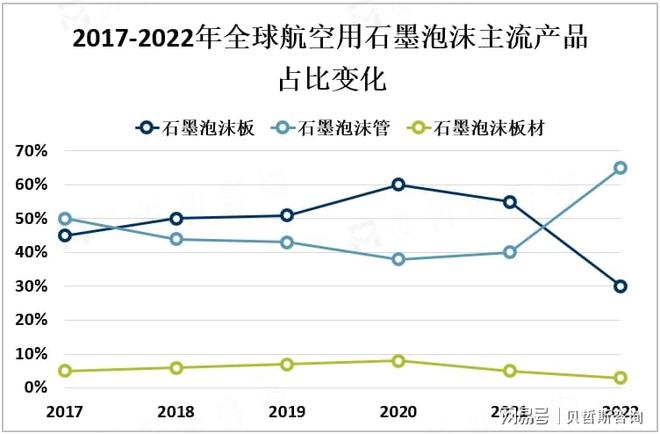 全球航空用石墨泡沫市場概況、主流產品及地區(qū)分布情況分析(圖2)