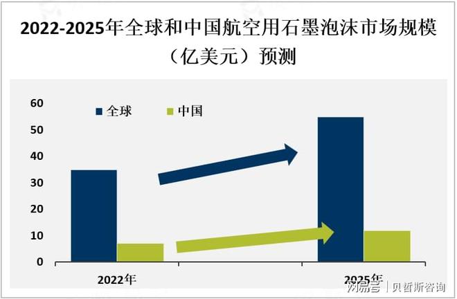 全球航空用石墨泡沫市場概況、主流產品及地區(qū)分布情況分析(圖1)