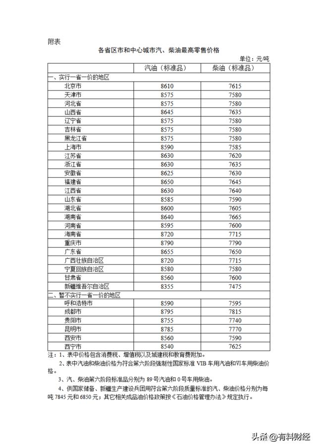 時(shí)間定了！6月3日國內(nèi)油價(jià)或?qū)⑸险{(diào)加油站95、92號汽油今日價(jià)格(圖4)