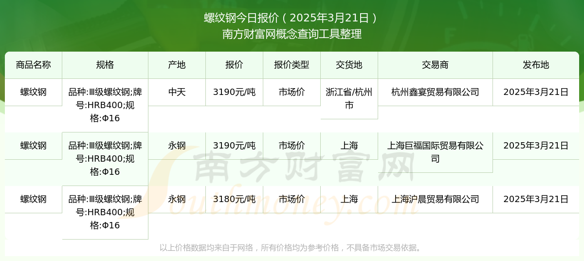 2025年3月21日螺紋鋼市場(chǎng)價(jià)報(bào)價(jià)多少_近期價(jià)格走勢(shì)(圖1)