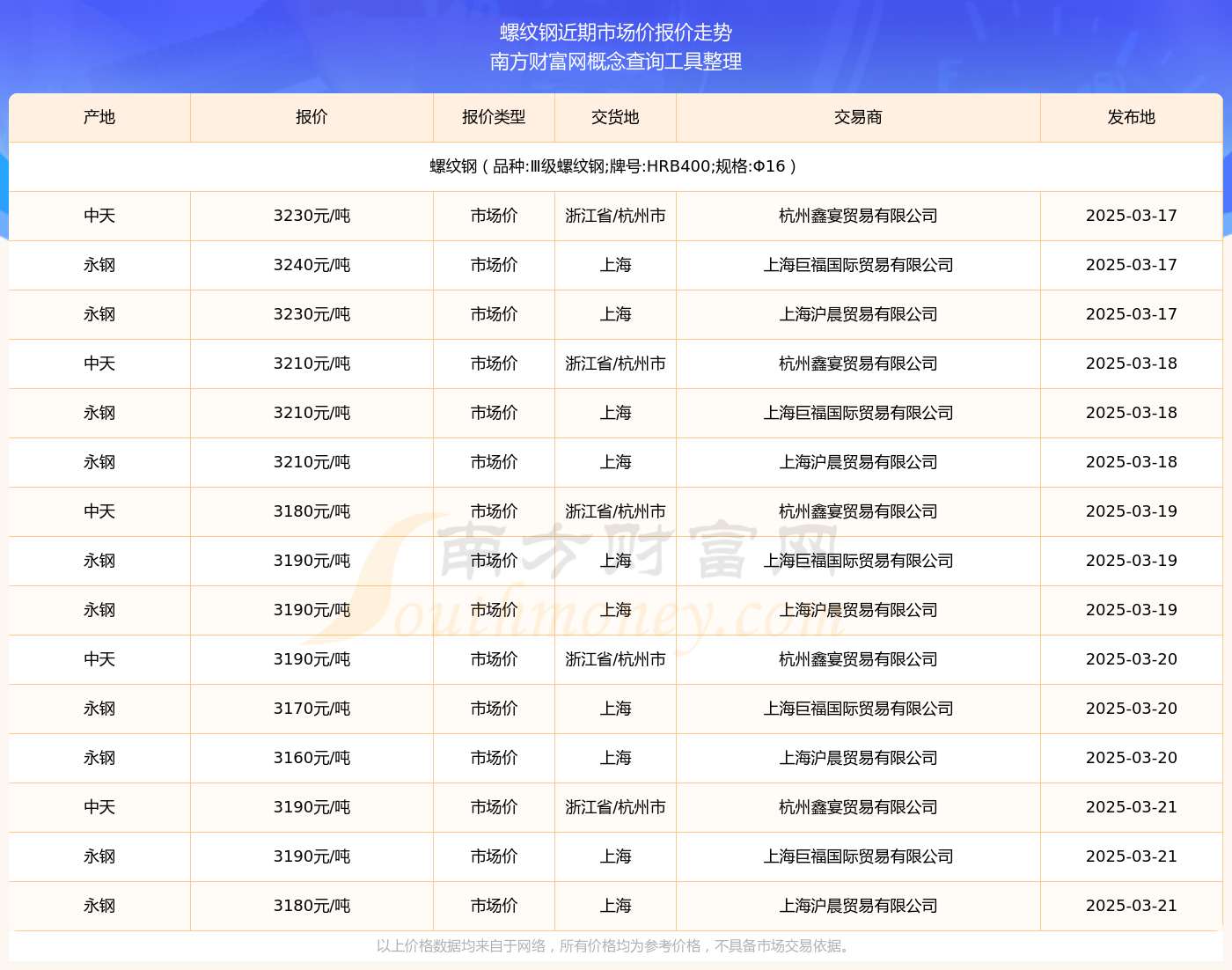 2025年3月21日螺紋鋼市場(chǎng)價(jià)報(bào)價(jià)多少_近期價(jià)格走勢(shì)(圖2)