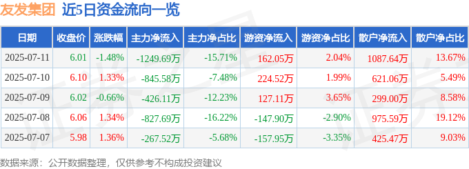 友發(fā)集團(tuán)（601686）7月11日主力資金凈賣出124969萬(wàn)元(圖1)