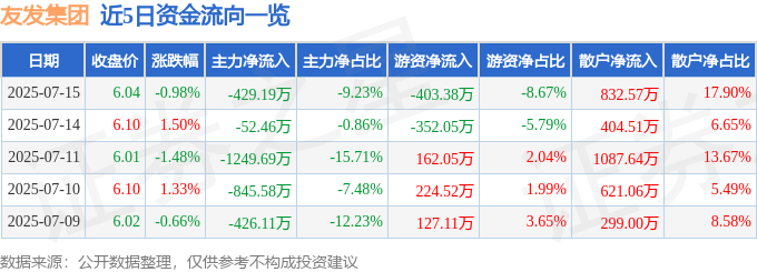 Im（中國(guó)體育）：股票行情快報(bào)：友發(fā)集團(tuán)（601686）7月15日主力資金凈賣出42919萬元(圖1)