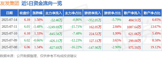 股票行情快報(bào)：友發(fā)集團(tuán)（601686）7月14日主力資金凈賣出5246萬(wàn)元(圖1)