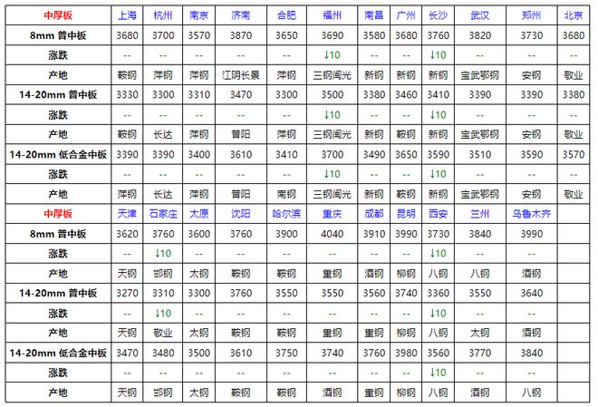 Im體育網(wǎng)站：速看！7月16日全國鋼材價格！(圖4)