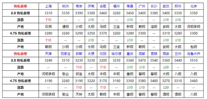 Im體育網(wǎng)站：速看！7月16日全國鋼材價格！(圖2)