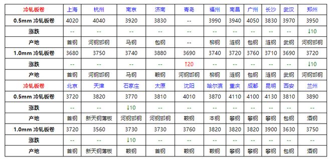 Im體育網(wǎng)站：速看！7月16日全國鋼材價格！(圖3)