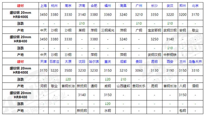 Im體育網(wǎng)站：速看！7月16日全國鋼材價格！(圖1)