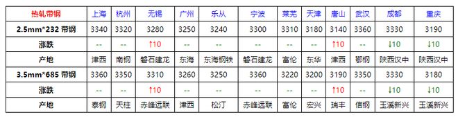 Im體育網(wǎng)站：速看！7月16日全國鋼材價格！(圖5)