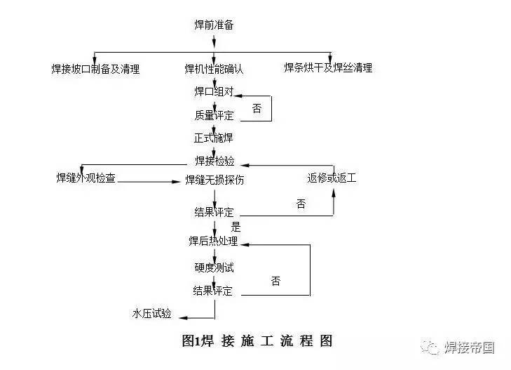 鋼制管道焊接規(guī)程(圖2)