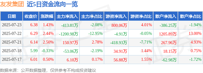 友發(fā)集團（601686）7月23日主力資金凈賣出41381萬元(圖1)