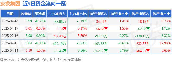 Im體育網(wǎng)站：股票行情快報(bào)：友發(fā)集團(tuán)（601686）7月18日主力資金凈賣出5306萬元(圖1)