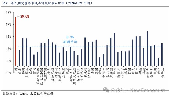 蘆哲：基于38個(gè)國家的比較為何我國消費(fèi)率偏低(圖3)