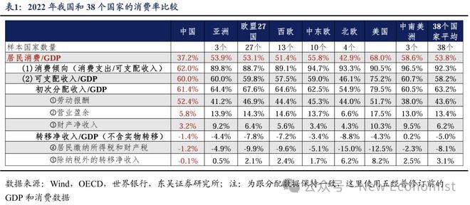 蘆哲：基于38個(gè)國家的比較為何我國消費(fèi)率偏低(圖1)