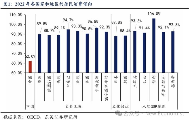 蘆哲：基于38個(gè)國家的比較為何我國消費(fèi)率偏低(圖2)