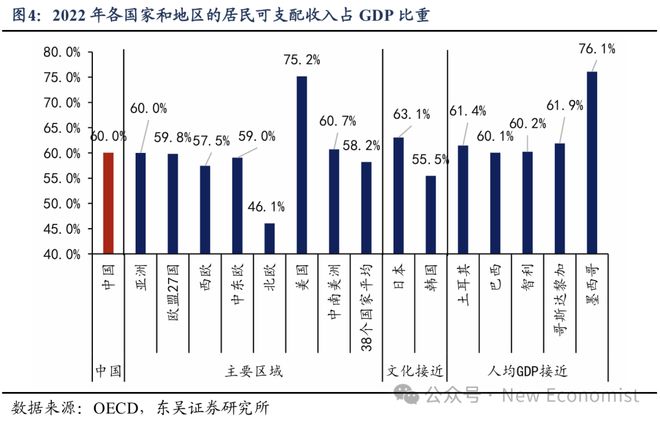 蘆哲：基于38個(gè)國家的比較為何我國消費(fèi)率偏低(圖5)