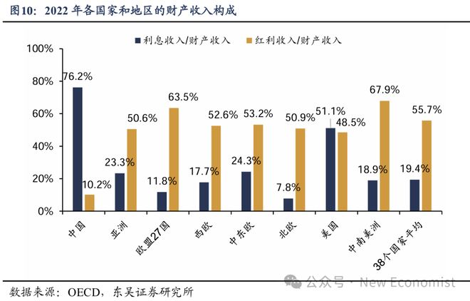 蘆哲：基于38個(gè)國家的比較為何我國消費(fèi)率偏低(圖8)