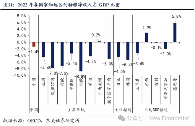 蘆哲：基于38個(gè)國家的比較為何我國消費(fèi)率偏低(圖9)