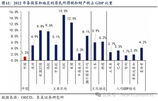蘆哲：基于38個(gè)國家的比較為何我國消費(fèi)率偏低(圖10)