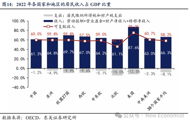 蘆哲：基于38個(gè)國家的比較為何我國消費(fèi)率偏低(圖12)