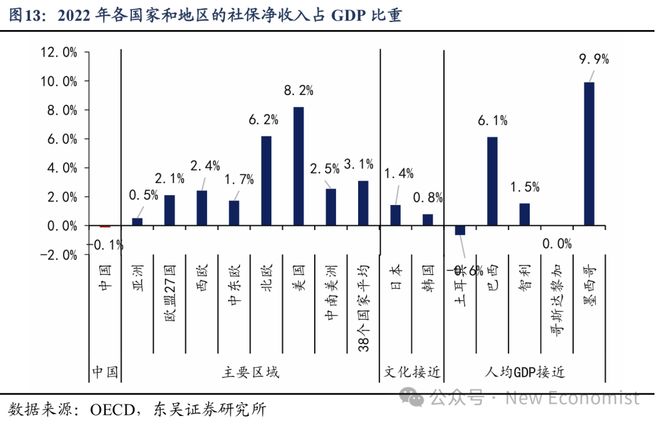 蘆哲：基于38個(gè)國家的比較為何我國消費(fèi)率偏低(圖11)
