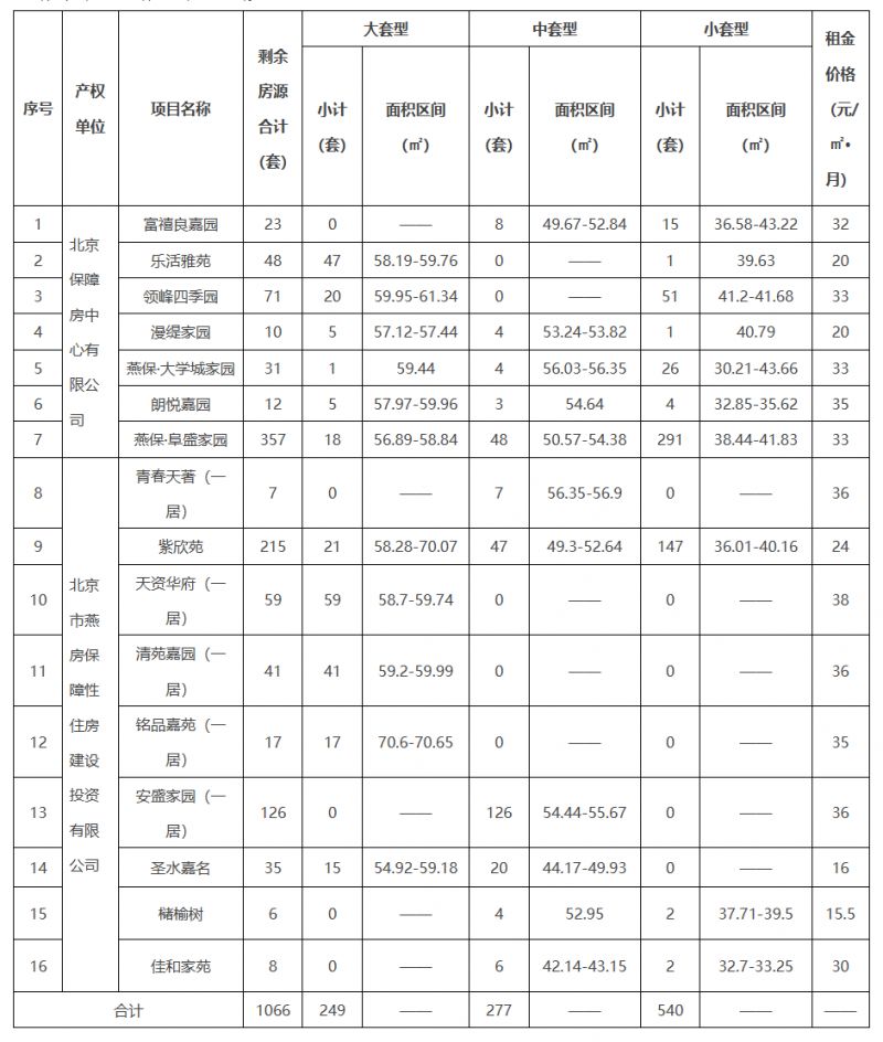 Im（中國體育）：2025北京公租房最新消息(各區(qū)項(xiàng)目持續(xù)更新)(圖1)