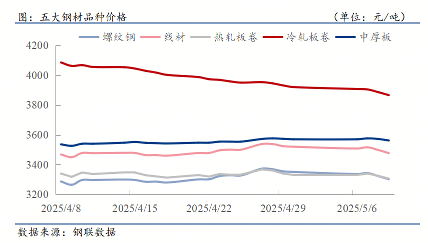 鋼材下游周報(bào)：4月開(kāi)工項(xiàng)目匯總汽車家電船舶出口高增(圖1)